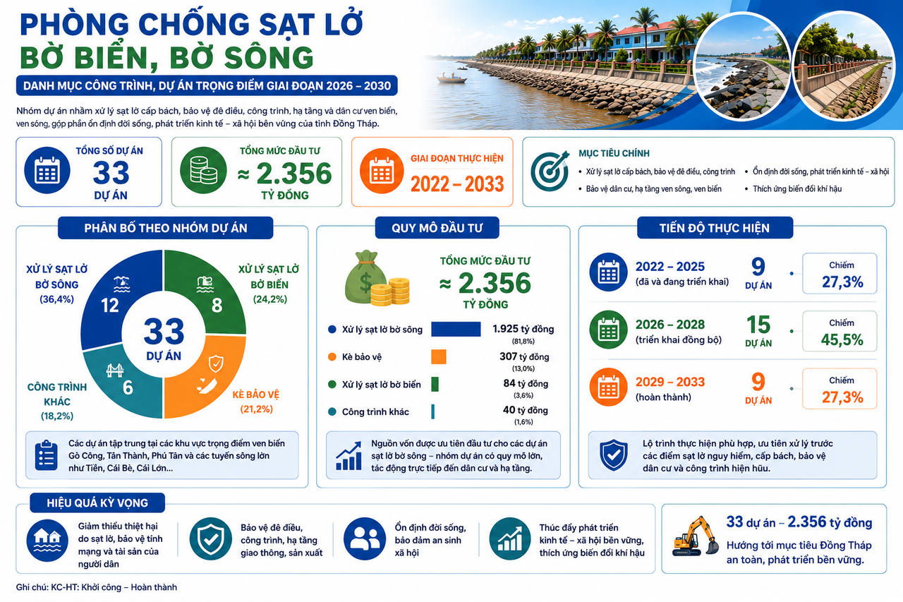 Đồng Tháp triển khai 33 dự án về phòng chống sạt lở bờ biển, bờ . (Ảnh minh hoạ được tạo bởi AI)