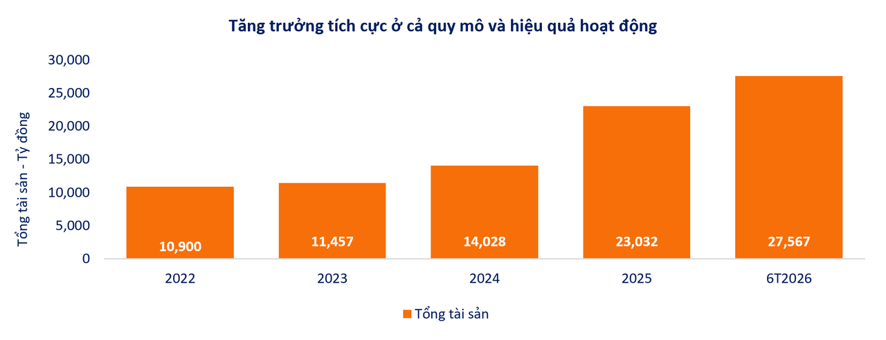 SHS tiếp tục duy trì nền tảng tăng trưởng trong bối cảnh thị trường còn nhiều biến động.