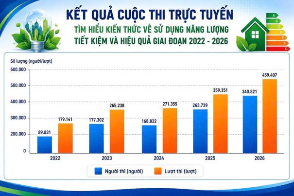Gần 240 nghìn lượt dự thi Cuộc thi trực tuyến về sử dụng năng lượng tiết kiệm và hiệu quả