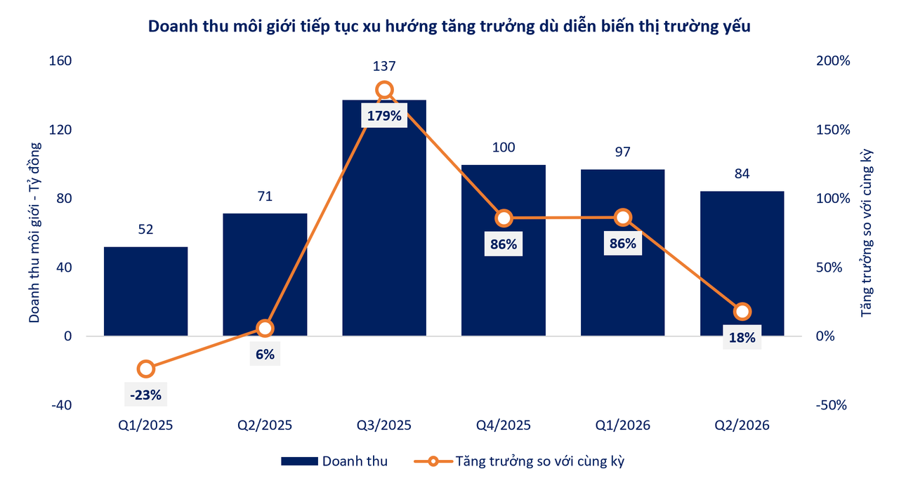 SHS tăng trưởng ấn tượng