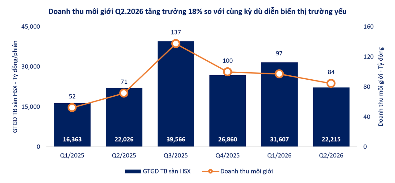 SHS tăng trưởng ấn tượng
