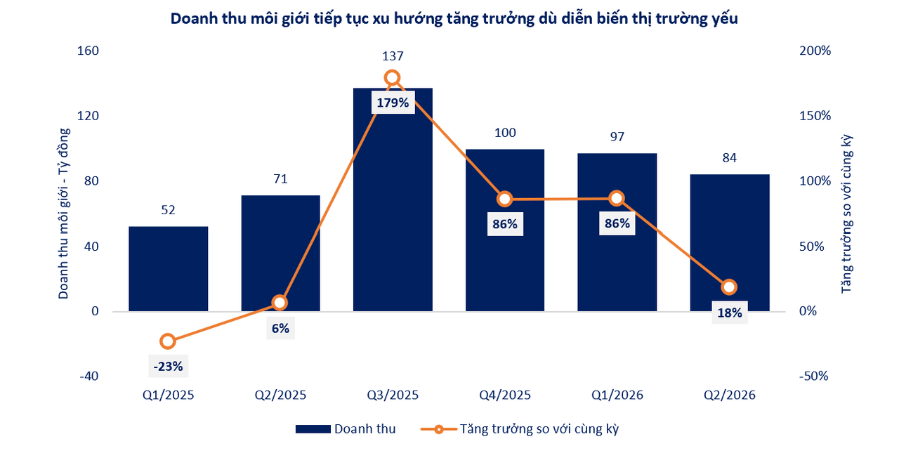 Chứng khoán SHS: Lãi trước thuế 6 tháng đạt 370 tỷ đồng, mảng môi giới và IB bứt phá