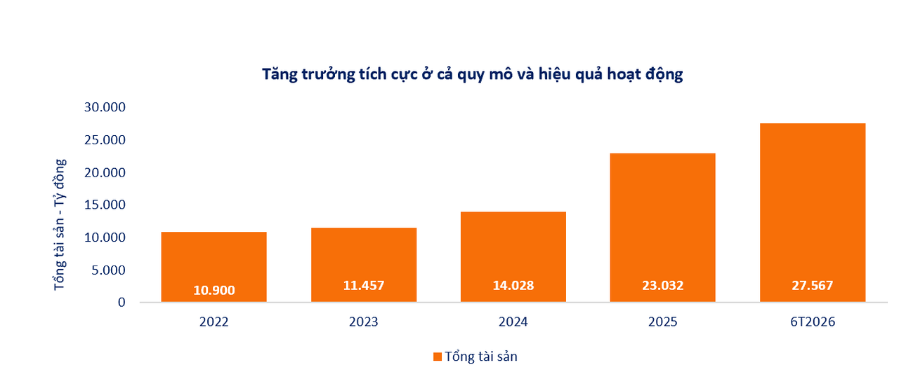SHS tiếp tục duy trì nền tảng tăng trưởng trong bối cảnh thị trường còn nhiều biến động.