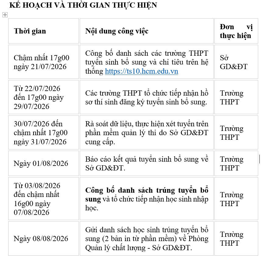 Kế hoạch và thời gian thực hiện tuyển sinh bổ sung vào lớp 10 năm học 2026–2027 của Sở Giáo dục và Đào tạo TP HCM.