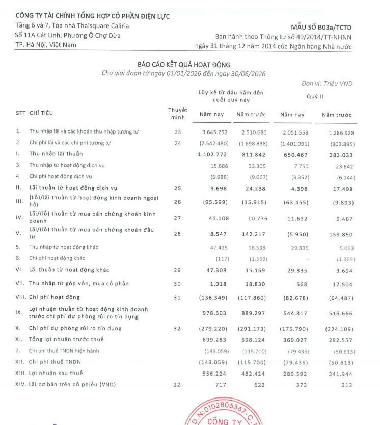 EVF đã thực hiện 52,8% kế hoạch năm 2026.