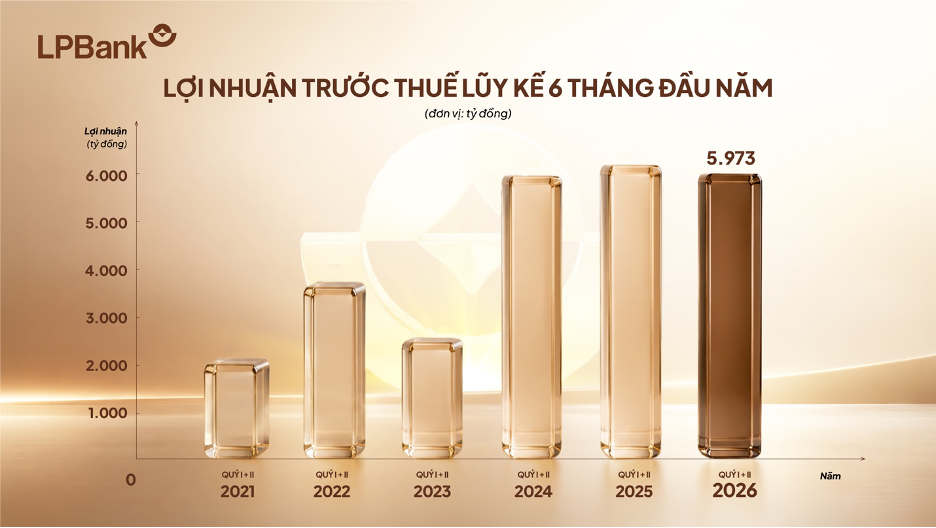 Đa dạng hóa nguồn thu, LPBank đạt gần 6.000 tỷ đồng lợi nhuận sau 6 tháng đầu năm 2026