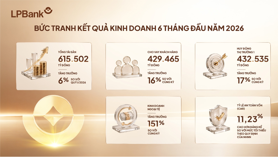 Đa dạng hóa nguồn thu, LPBank đạt gần 6.000 tỷ đồng lợi nhuận sau 6 tháng đầu năm 2026