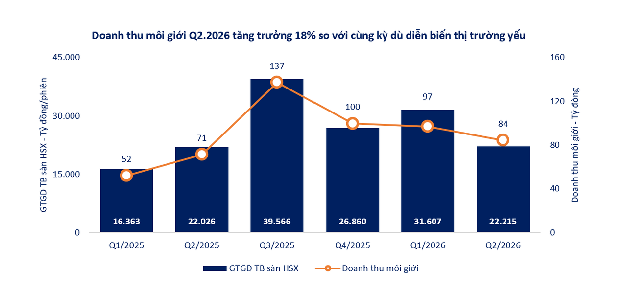 Chứng khoán SHS: Lãi trước thuế 6 tháng đạt 370 tỷ đồng, mảng môi giới và IB bứt phá