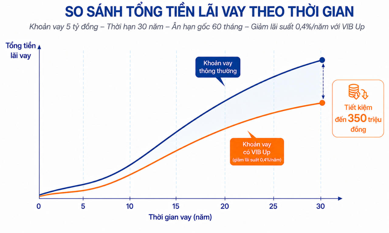 VIB Up: Một quyết định trước ngày giải ngân tạo khác biệt suốt thời gian trả nợ