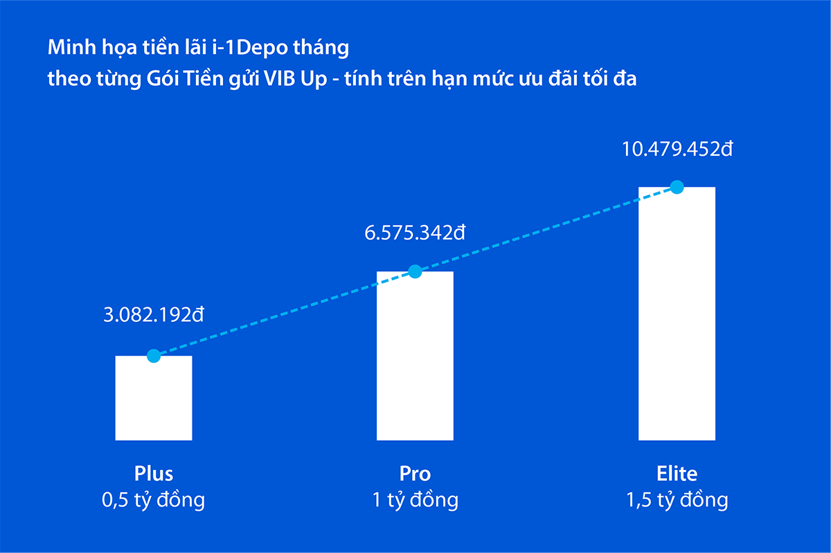 VIB Up: Tặng đến 2%/năm lãi suất cho tiền gửi theo tháng cùng loạt đặc quyền thành viên