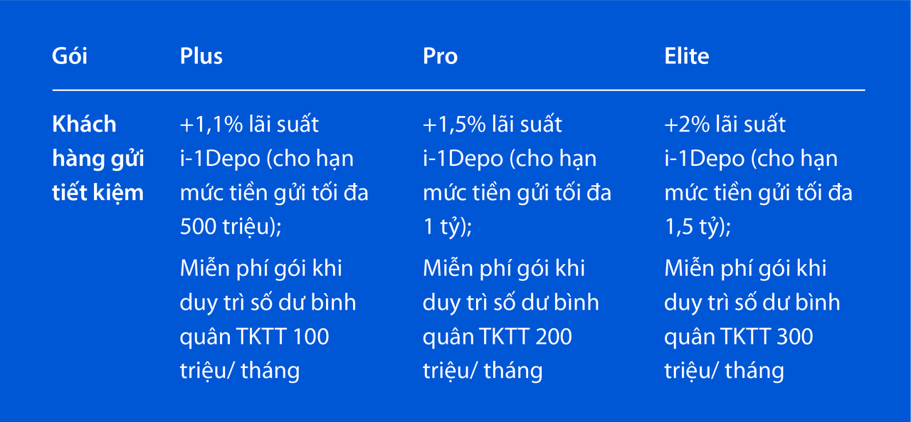 VIB Up: Tặng đến 2%/năm lãi suất cho tiền gửi theo tháng cùng loạt đặc quyền thành viên