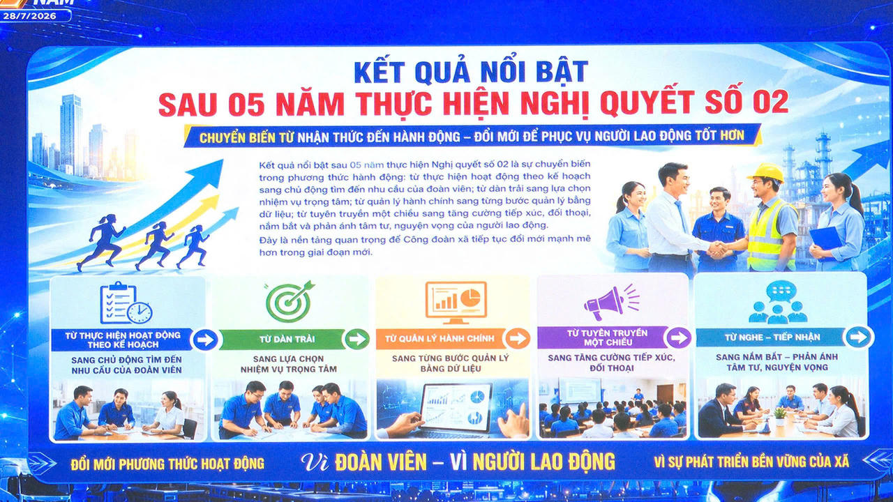 Sau 5 năm thực hiện Nghị quyết số 02-NQ/TW, hoạt động Công đoàn xã Thư Lâm được đổi mới theo hướng tăng cường đối thoại, chuyển đổi số và lấy đoàn viên làm trung tâm.
