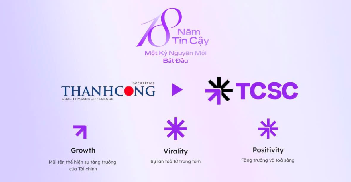 Chứng khoán Thành Công (TCSC) công bố nhận diện thương hiệu mới, hợp tác HiThink kiến tạo hệ sinh thái AI