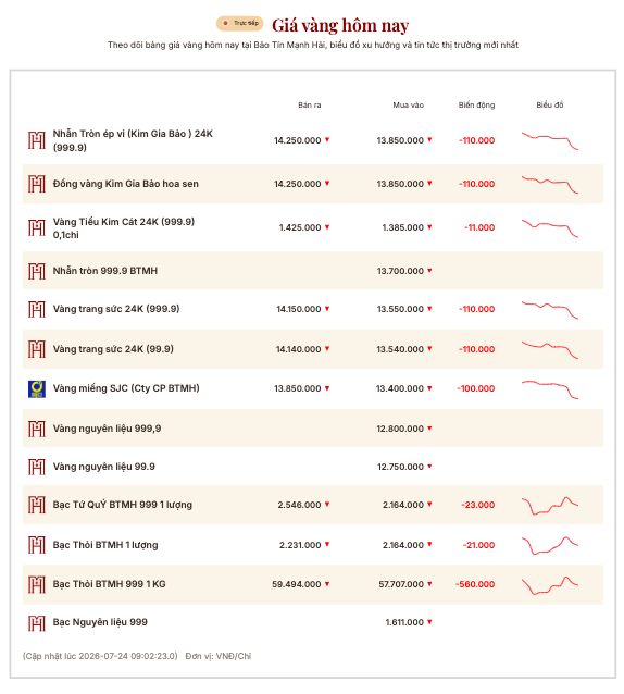 Giá vàng ngày 24/7: Vàng thế giới 'sụt' 2%, vàng trong nước chìm trong sắc đỏ lùi về mốc 139 triệu đồng/lượng