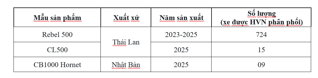 Honda Việt Nam triển khai chiến dịch triệu hồi để thay thế phụ tùng trên sản phẩm Rebel 500, CL500, CB1000 Hornet