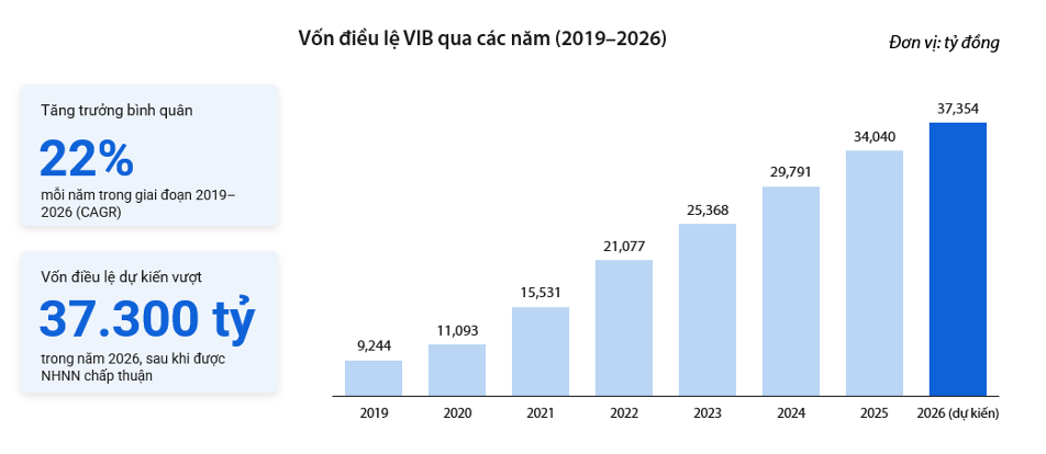 VIB lãi 5.180 tỷ đồng, tài sản vượt 580.000 tỷ trong 6 tháng&nbsp;