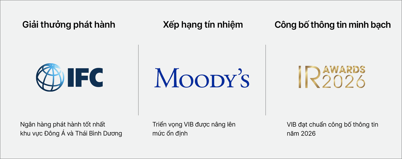 VIB lãi 5.180 tỷ đồng, tài sản vượt 580.000 tỷ trong 6 tháng&nbsp;