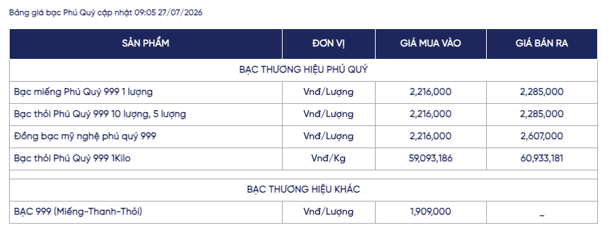 Giá bạc ngày 27/7: Bạc thế giới tăng nhẹ, bạc trong nước phục hồi