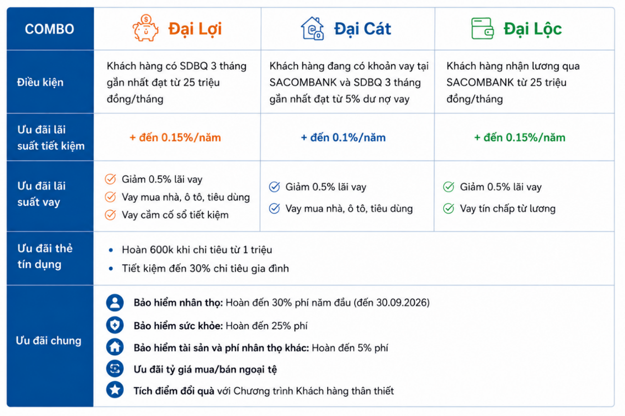 Chi tiết ưu đãi khi tham gia các gói tài chính Đại Lợi - Đại Lộc - Đại Cát