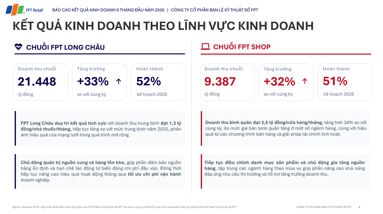 Doanh thu FPT Retail (FRT) vượt 30.700 tỷ đồng bán niên 2026, chuỗi Long Châu tiếp tục dẫn dắt đà tăng trưởng