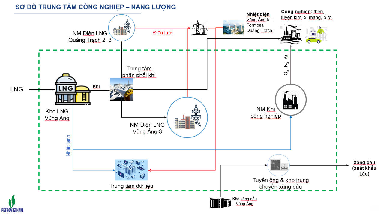 : Sơ đồ chuỗi dự án Trung tâm Công nghiệp - Năng lượng.