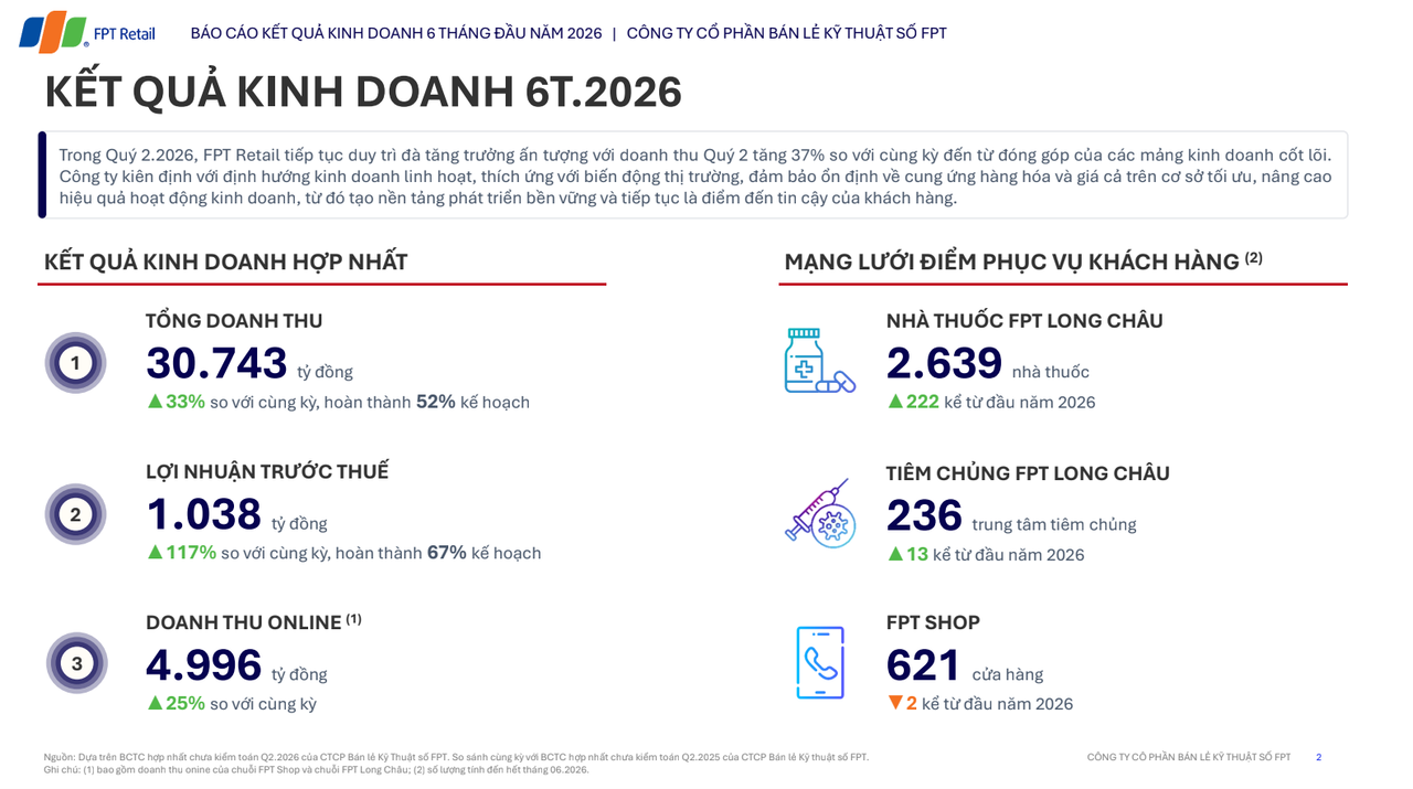 Doanh thu FPT Retail (FRT) vượt 30.700 tỷ đồng bán niên 2026, chuỗi Long Châu tiếp tục dẫn dắt đà tăng trưởng