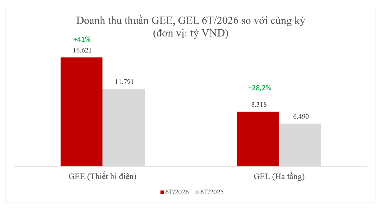 GELEX (GEX) lãi 2.611 tỷ đồng sau 6 tháng, tiếp tục đầu tư cho chu kỳ tăng trưởng mới