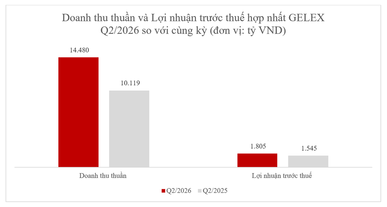 GELEX (GEX) lãi 2.611 tỷ đồng sau 6 tháng, tiếp tục đầu tư cho chu kỳ tăng trưởng mới