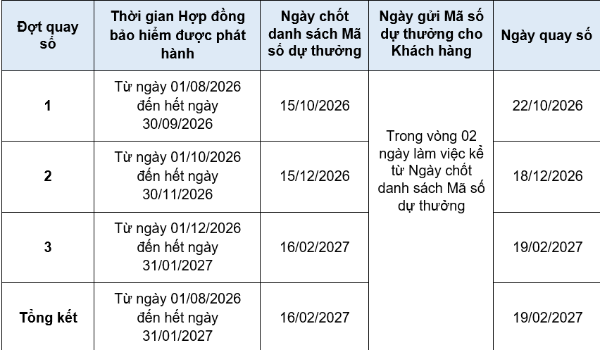 (Mỗi Mã số dự thưởng chỉ có thể trúng 01 giải thưởng theo từng Đợt, ngoại trừ giải thưởng tại Đợt Tổng kết.)