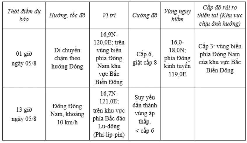 Áp thấp nhiệt đới vừa hình thành trên Biển Đông