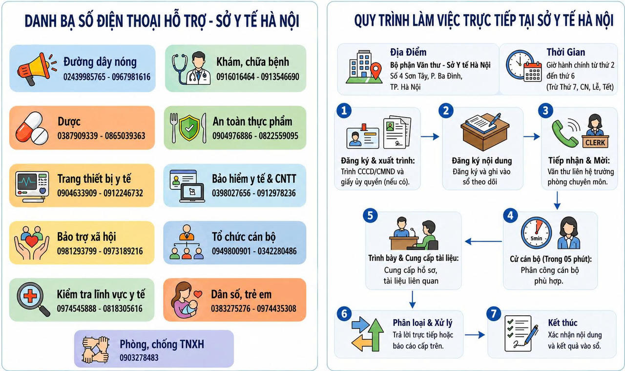 Các số điện thoại và hướng dẫn làm việc trực tiếp tại trụ sở Sở Y tế Hà Nội. (Ảnh: SYT)