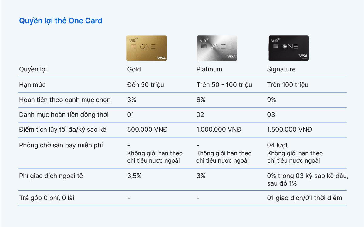 VIB One Card: Một chiếc thẻ cho mọi giai đoạn tài chính