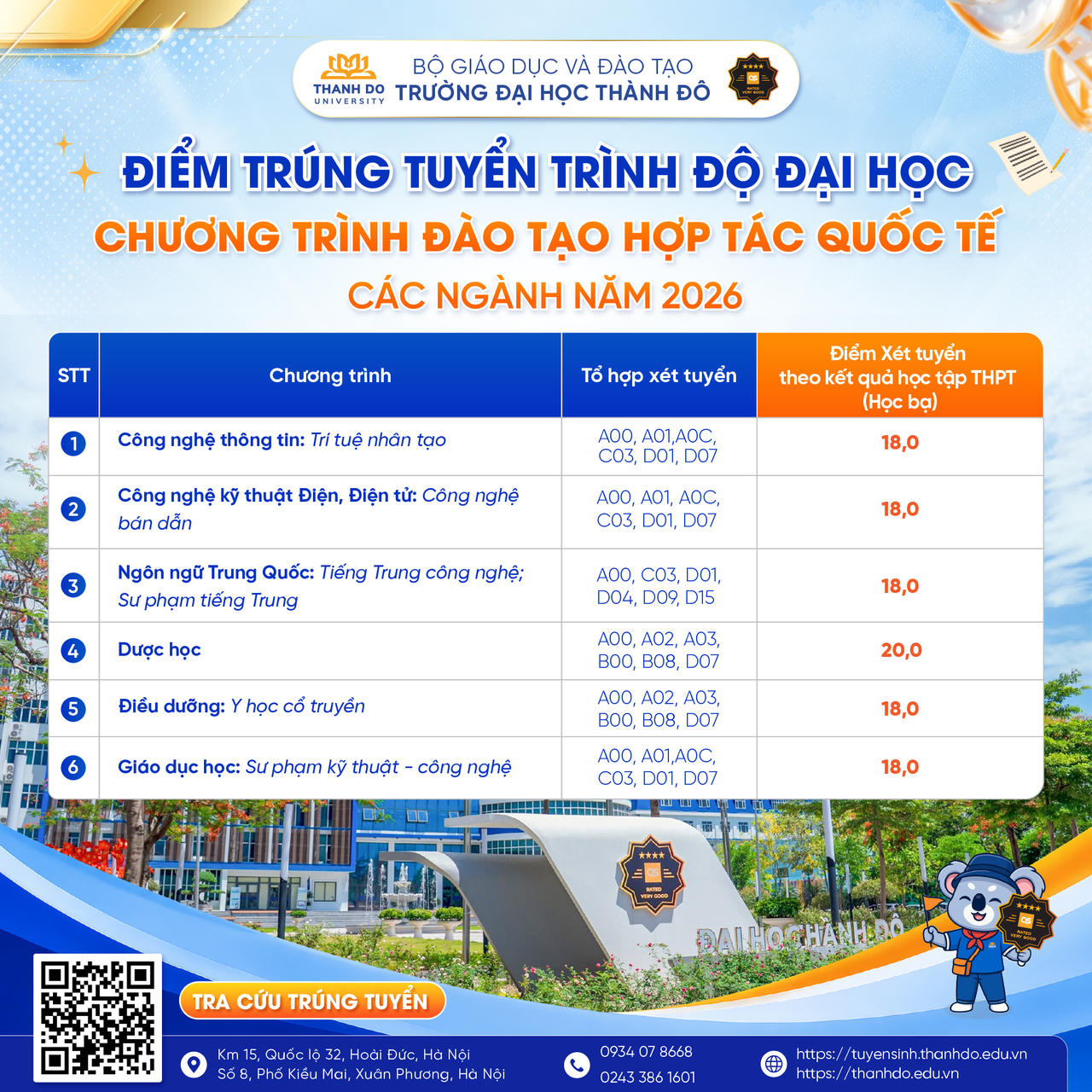Theo phương thức xét kết quả học tập THPT, mức điểm trúng tuyển là 18,0 điểm đối với cả 06 chương trình đào tạo hợp tác quốc tế.