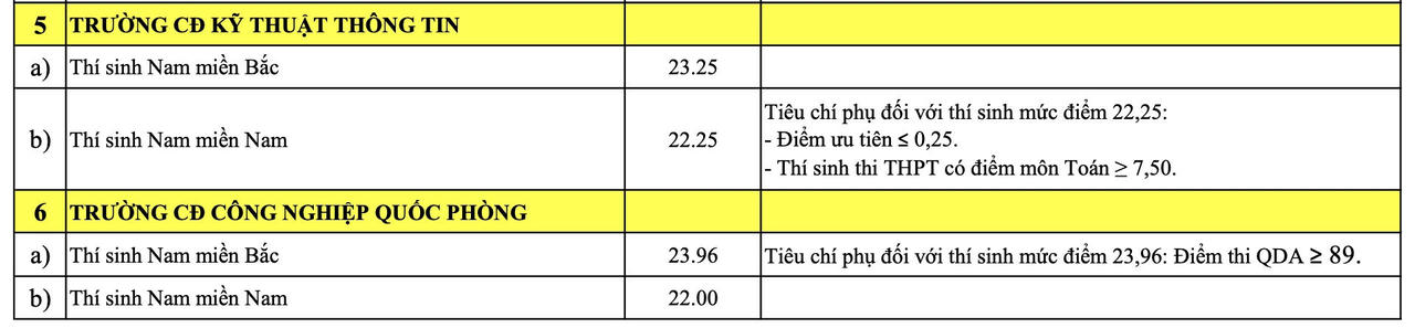 Điểm chuẩn 23 trường quân đội năm 2026, cao nhất 29,76 điểm