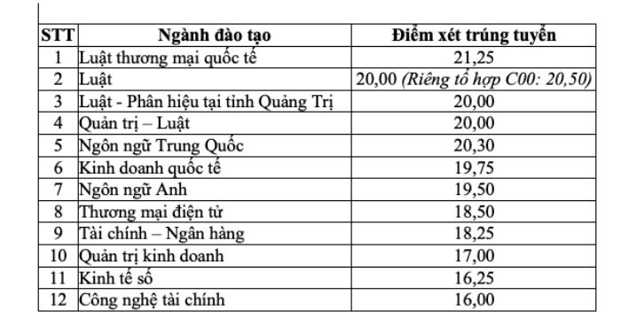 Điểm chuẩn Trường ĐH Luật TP HCM năm 2026. Ảnh: ULAW