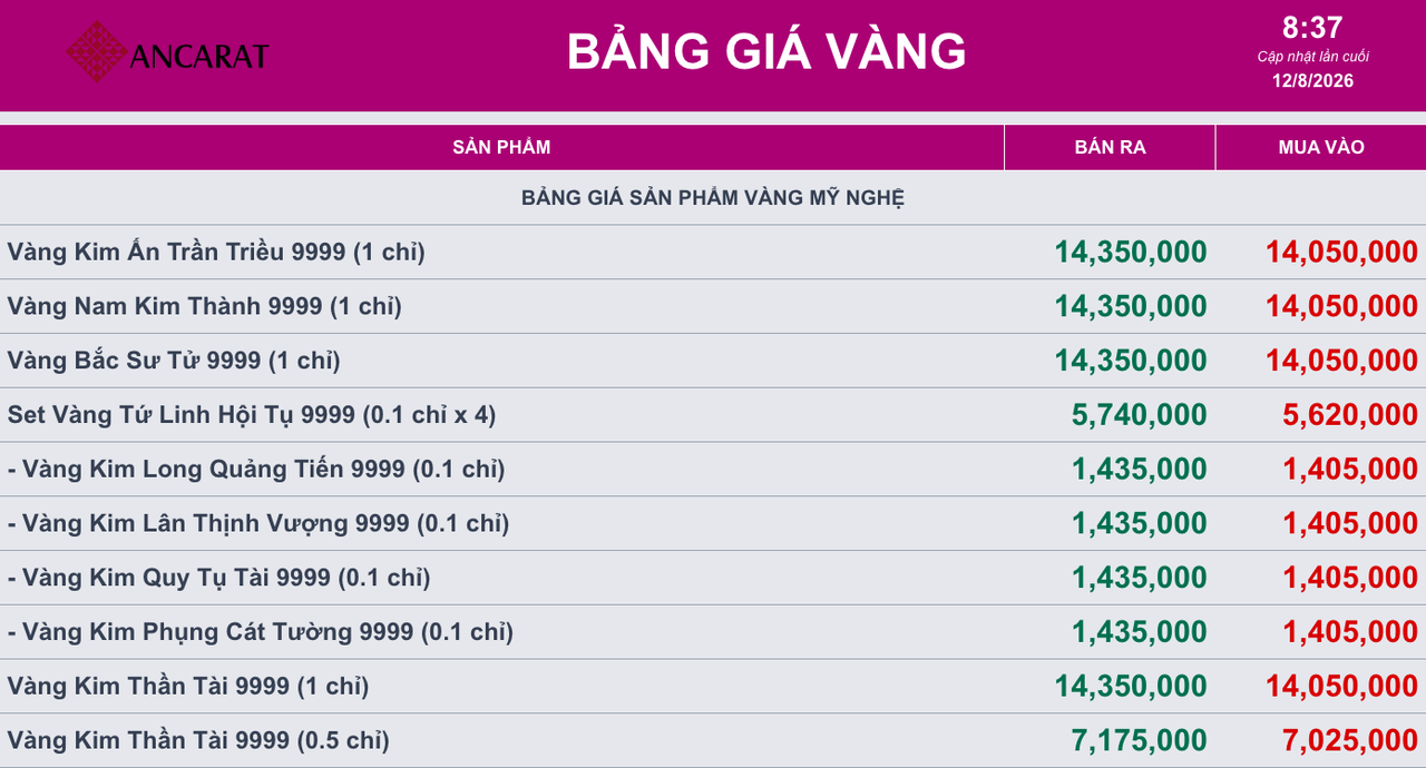 Giá vàng ngày 12/8: Vàng thế giới điều chỉnh nhẹ, vàng trong nước sụt 1,7 triệu đồng/lượng