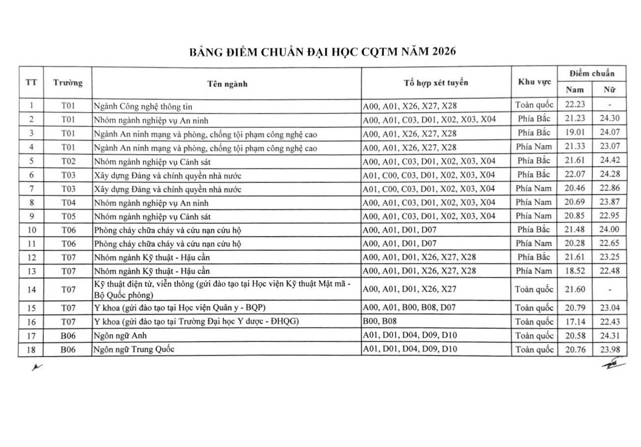 Điểm chuẩn trình độ đại học chính quy tuyển mới năm 2026 của các học viện, trường CAND