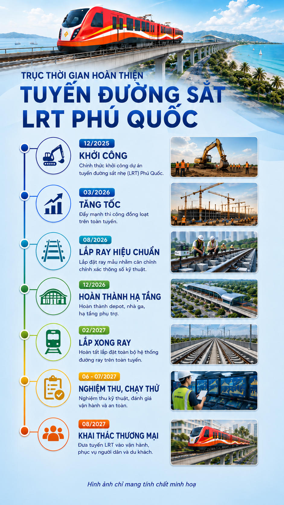 Trục thời gian dự kiến hoàn thiện tuyến đường sắt LRT Phú Quốc. Ảnh: Sun Group