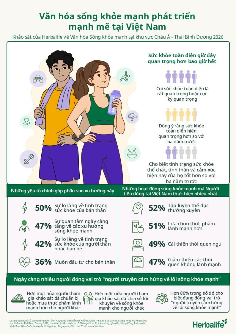 Khảo sát Herbalife: Đa số Gen Z và Millennials châu Á - Thái Bình Dương cải thiện sức khỏe nhờ chủ động chăm sóc toàn diện