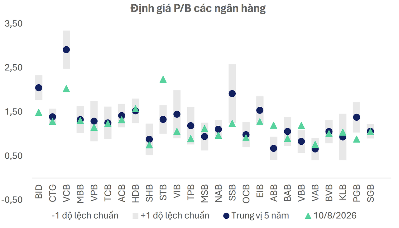 Định giá của nhiều ngân hàng đã lùi xuống dưới trung vị 5 năm. (Ảnh: DSC).