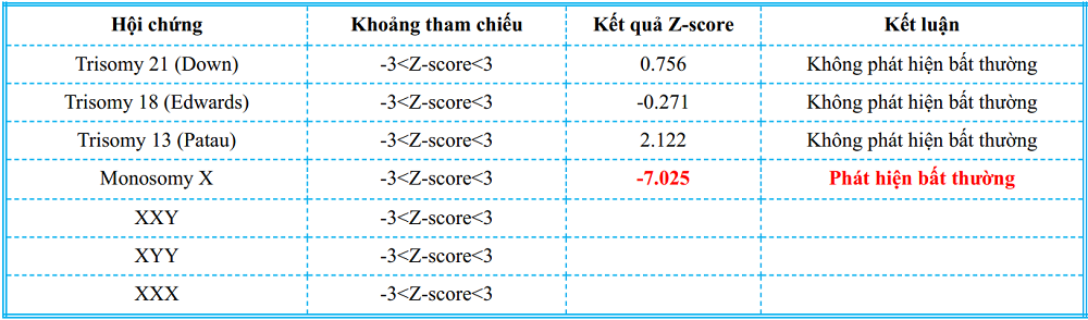 Kết quả xét nghiệm của chị B.T.H phát hiện nguy cơ cao với hội chứng Monosomy X.