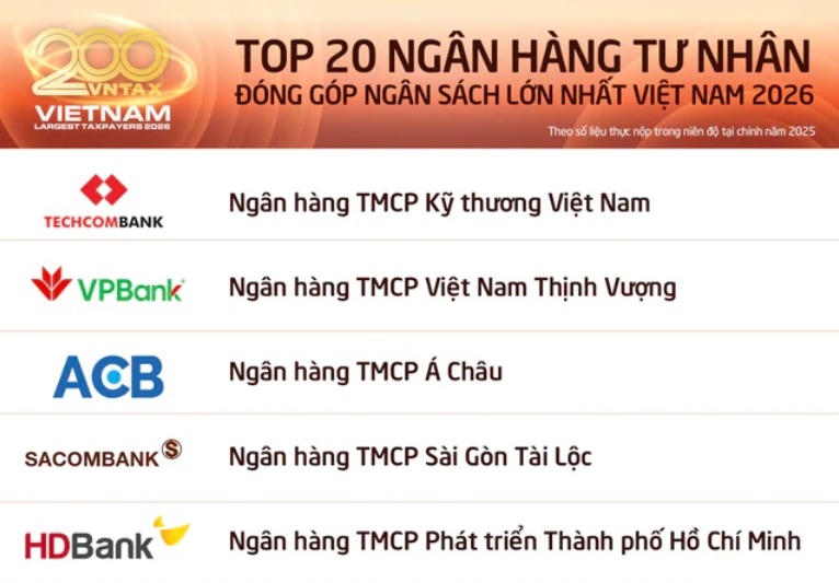 SACOMBANK nằm trong top 4 ngân hàng tư nhân nộp ngân sách nhiều nhất
