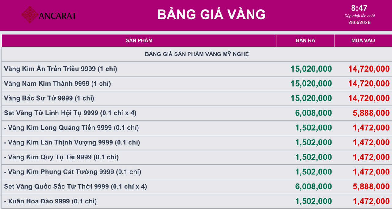 Giá vàng ngày 28/8: Vàng thế giới tăng nhẹ, vàng trong nước chìm trong sắc đỏ