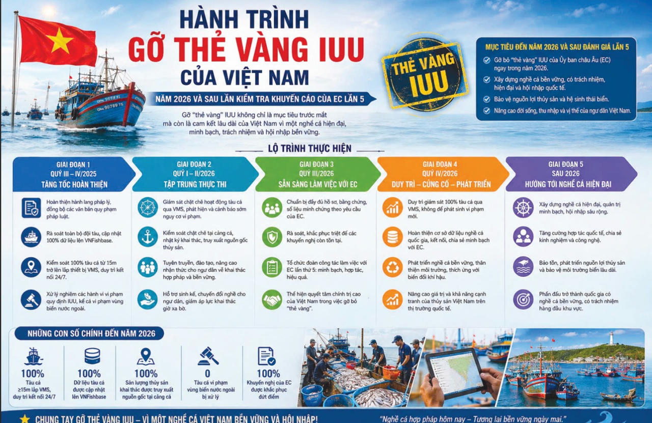 Hành trình gỡ “thẻ vàng” IUU của Việt Nam sau những khuyến cáo của EC. (Ảnh: AI minh họa)