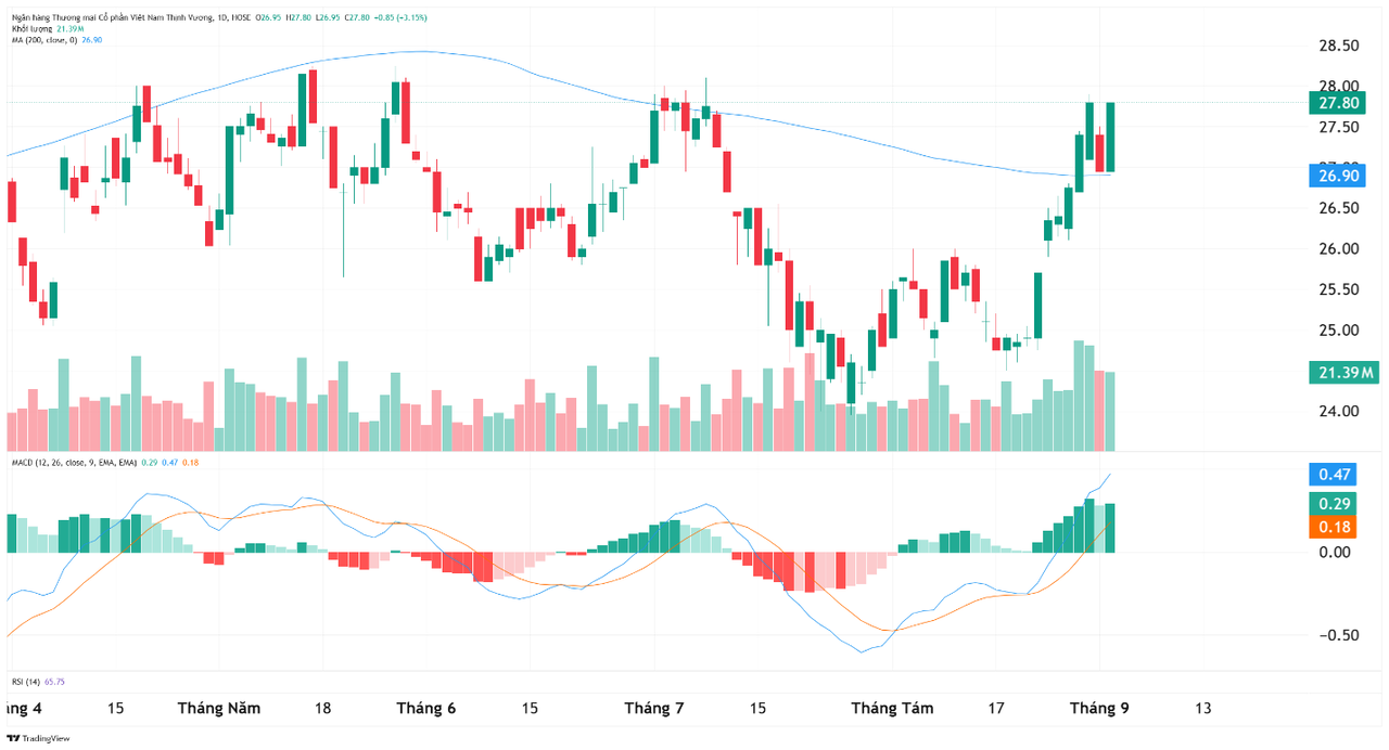 VPB duy trì đà tăng với khối lượng giao dịch lớn. (Ảnh: TradingView).