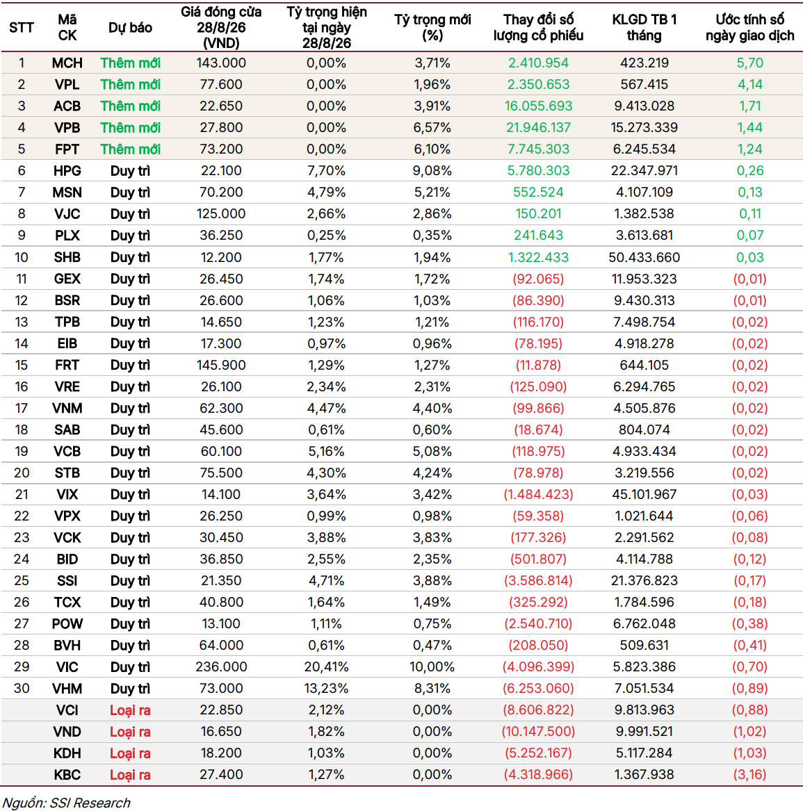 SSI Research dự báo VPB là cổ phiếu được Fubon Vietnam ETF mua vào nhiều nhất trong đợt tái cơ cấu sắp tới. (Ảnh: SSI Research).