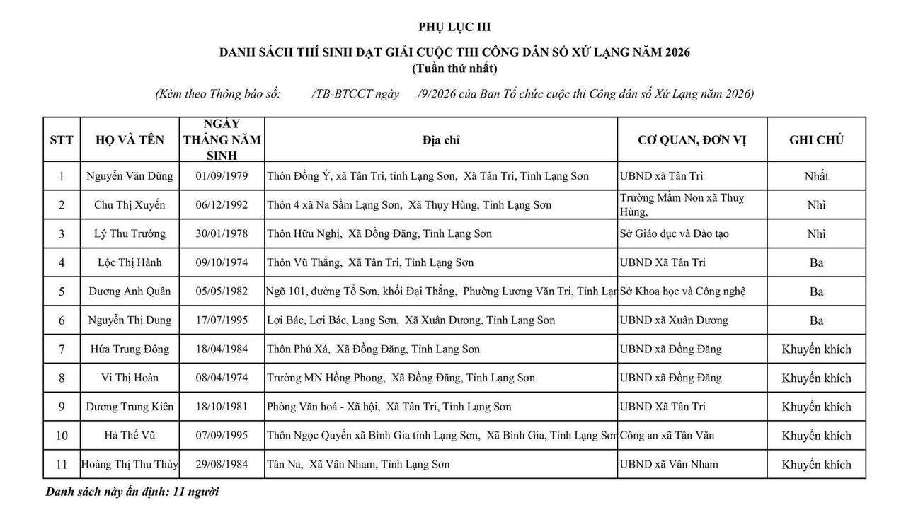 Danh sách thí sinh đạt giải tuần thứ nhất.