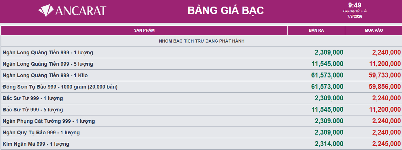 Giá bạc ngày 7/9: Bạc thế giới giao dịch quanh ngưỡng 66,09 USD/ounce, bạc trong nước duy trì mức cao