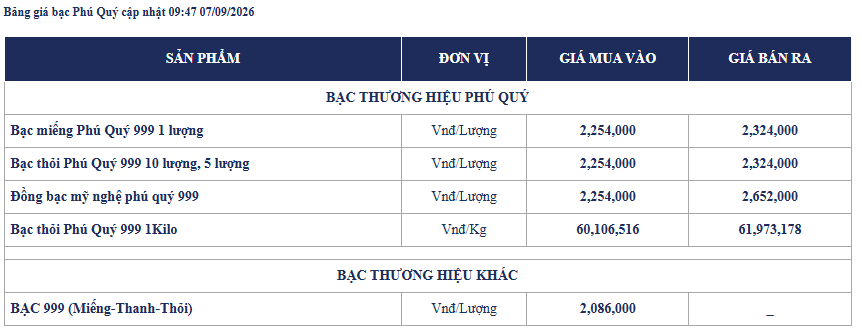 Giá bạc ngày 7/9: Bạc thế giới giao dịch quanh ngưỡng 66,09 USD/ounce, bạc trong nước duy trì mức cao