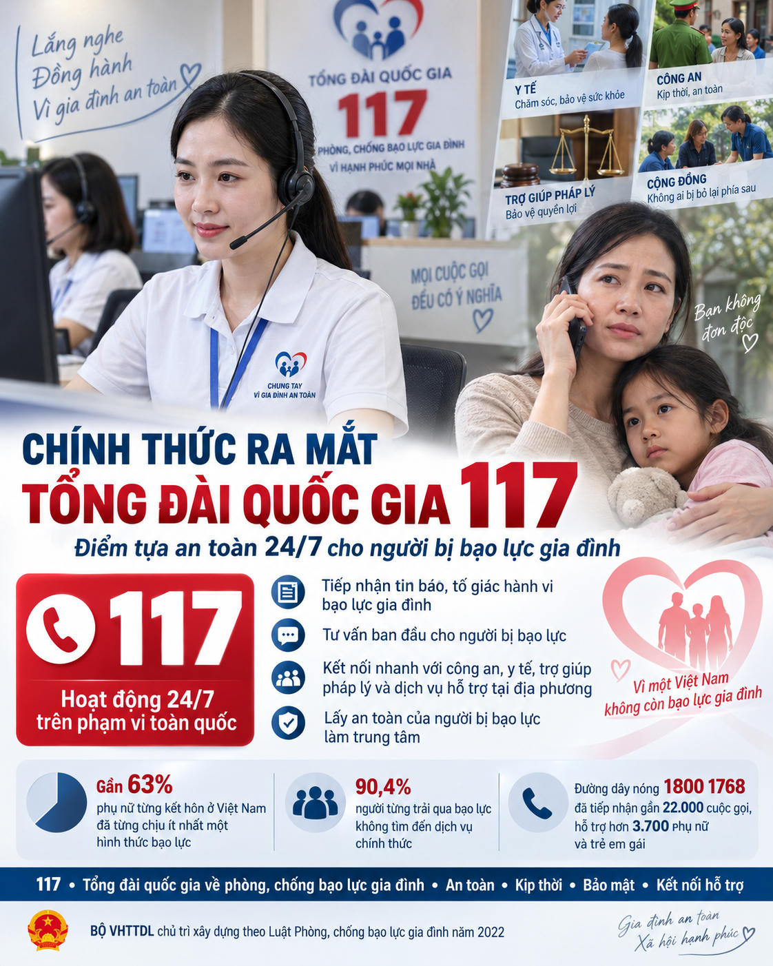 Tổng đài 117 hoạt động 24/7 theo nguyên tắc lấy người bị bạo lực làm trung tâm. (Nguồn ảnh: AI tạo)